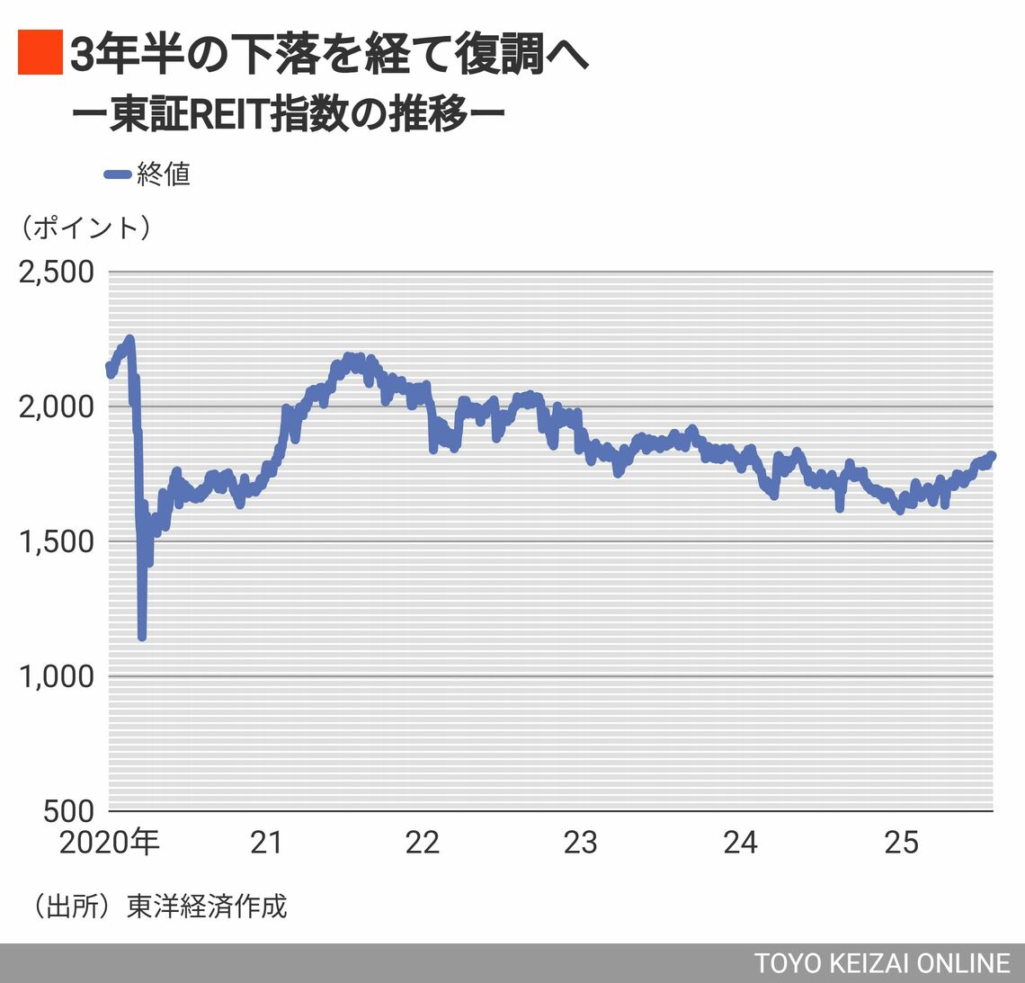 東証REIT指数の推移