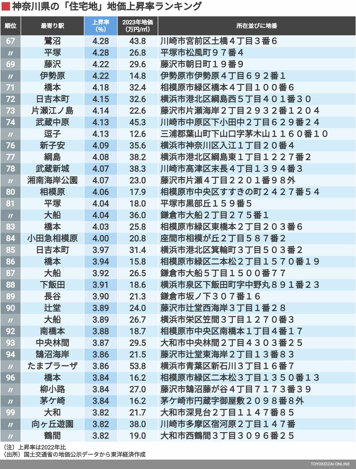 神奈川 地価