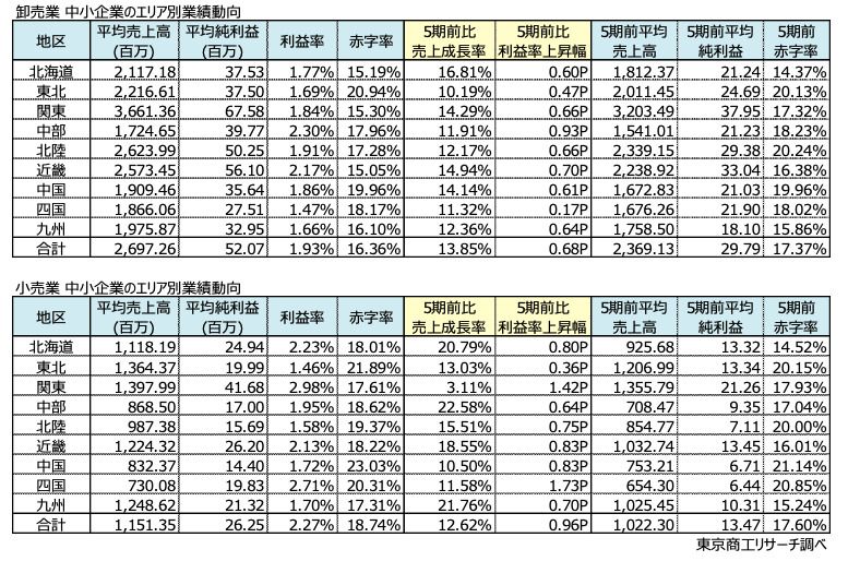 卸売業・小売業 中小企業のエリア別業績動向（表：東京商工リサーチ）