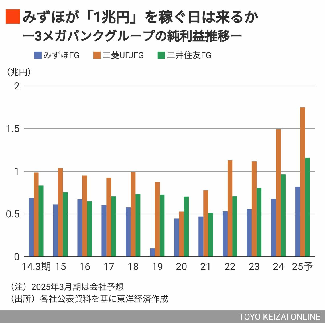 3メガバンクグループの純利益推移