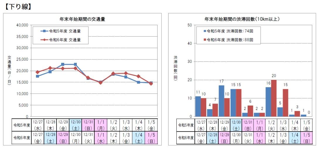 2025年1月7日発表「下り線」混雑状況（高速4社と日本道路交通情報センターのニュースリリースより）