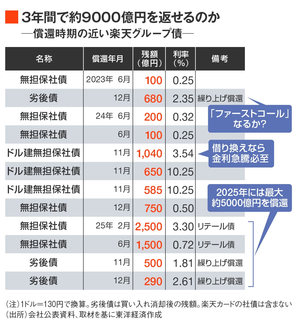 償還時期の近い楽天グループの社債一覧