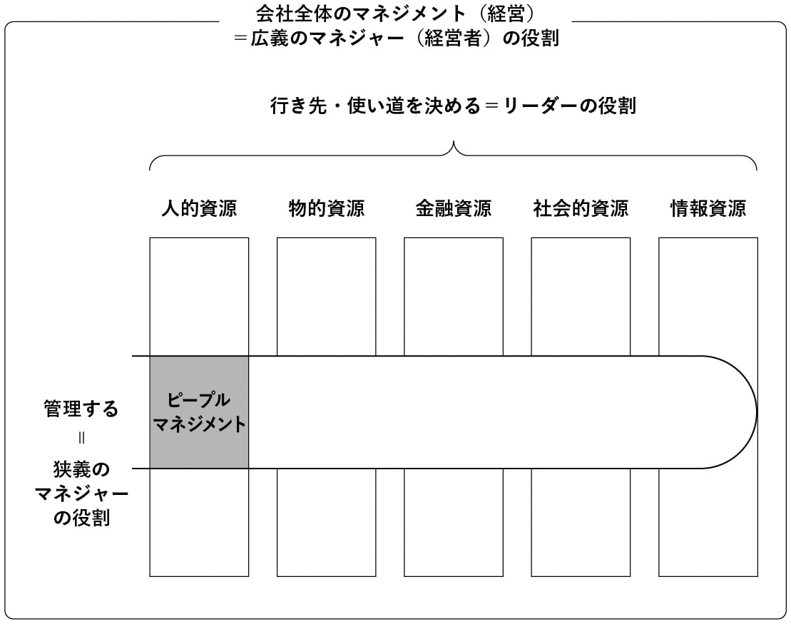 マネージャーの役割