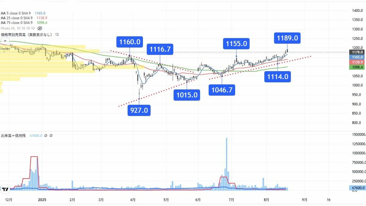 年初来高値更新へ､じわじわ切り上げる包装資材メーカー｜会社四季報オンライン