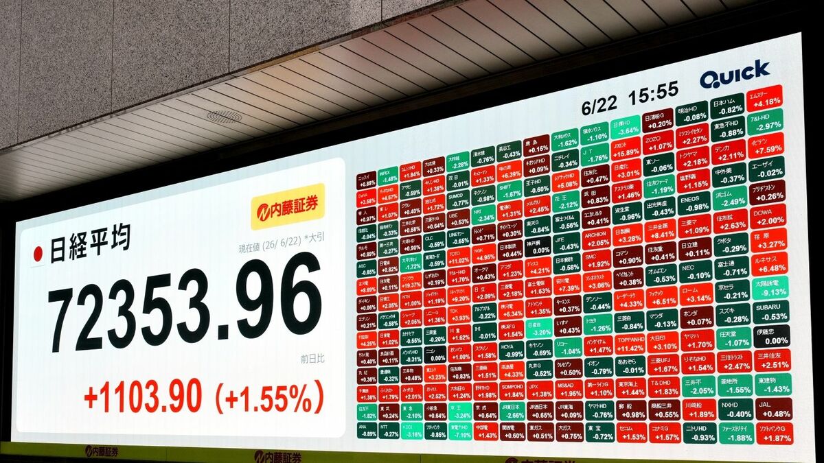 日経平均株価、終値で4万円台回復へ、米景気懸念後退で買い戻し加速