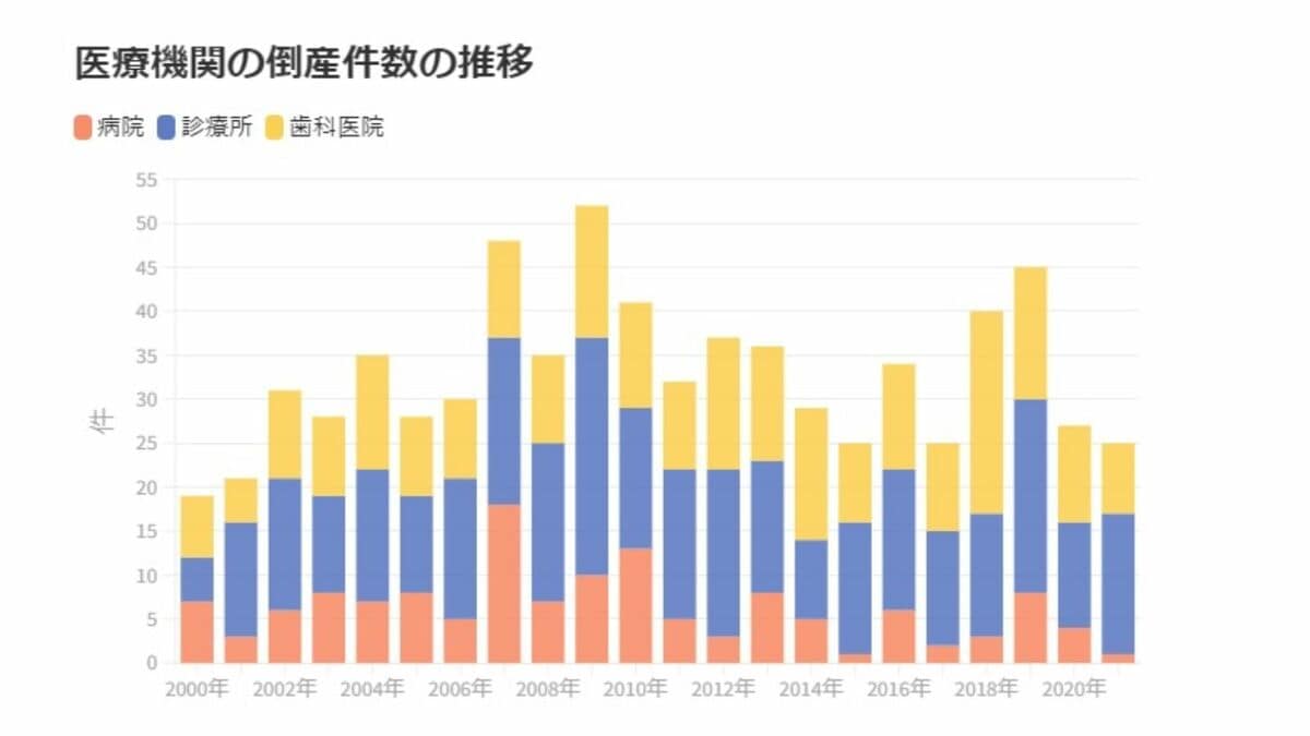病院倒産｢2021年は最低水準｣でも油断できない 多くの医療機関は