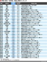 神奈川 地価
