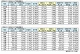 卸売業・小売業 中小企業のエリア別業績動向（表：東京商工リサーチ）