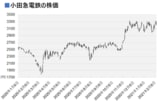 小田急電鉄の株価の推移（記者作成）