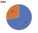 理学における女性の比率