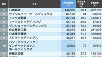 ｢非正社員が多い企業｣ランキング上位500社 調査開始以来トップのイオンは26万5198人