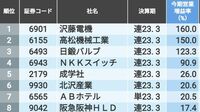 ｢今年度に業績がV字回復する企業｣ランキング 首位は今期の営業利益が前期比160倍に急回復