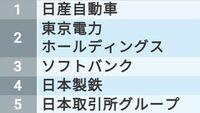 投資信託に買われた日本企業ランキングTOP100 プロが評価して買い増した企業はどこなのか