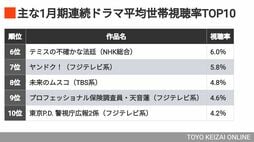 26年の《冬ドラマ視聴率ランキング》が示す｢意外な結果｣　大河と日曜劇場が"2強"形成､テレ朝がTOP5に3作の健闘