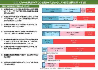 図1 教員と保護者間の連絡のデジタル化の状況（学校向け調査）出所：文科省「GIGAスクール構想の下での校務DX化チェックリスト」学校・教育委員会の自己点検結果総括