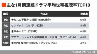 26年《冬ドラマ視聴率トップ10》の"意外な結果"