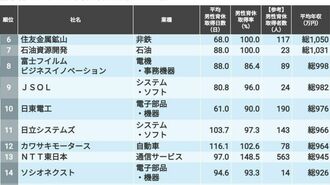 子育てしやすく｢年収も高い｣企業ランキング50