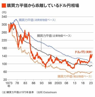 円安は終わった｣から一気に｢円高｣になるのか 購買力平価で｢過剰な円安