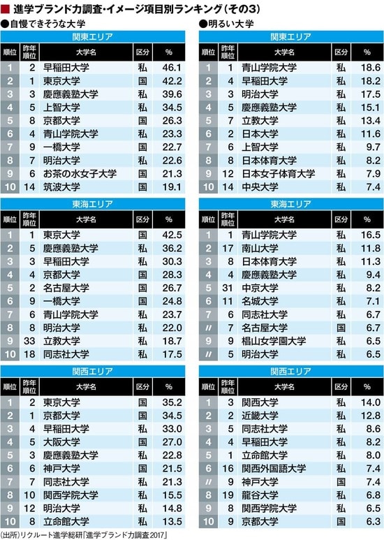 高校生による大学イメージランキング詳細版 ｢自由｣は早大､｢上品｣は