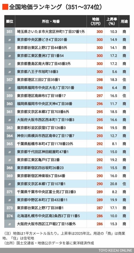 2026年地価ランキング351～374位