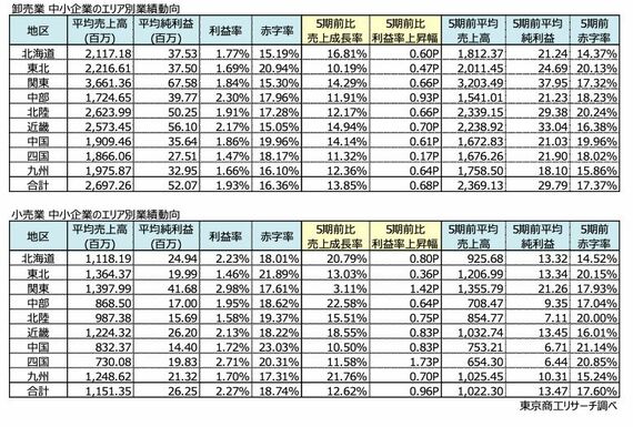 卸売業・小売業 中小企業のエリア別業績動向（表：東京商工リサーチ）