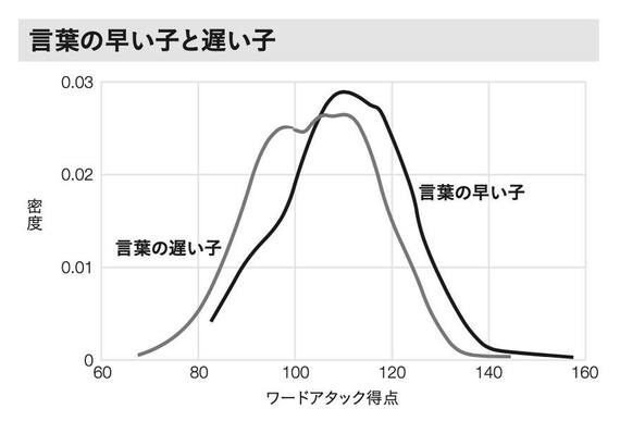 最初の 3 年間のスピーチと言語のマイルストーン