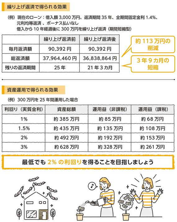 繰り上げ返済、資産運用で得られる効果