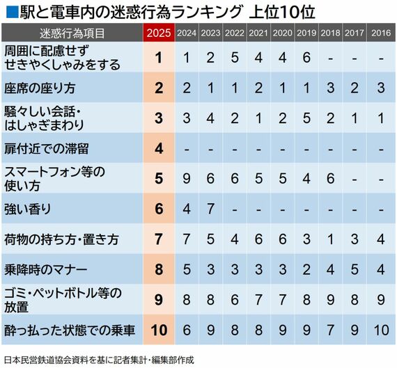 駅と車内の迷惑行為ランキング 上位10位