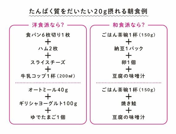 たんぱく質をだいたい20gとれる朝食例