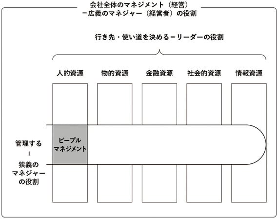 マネージャーの役割