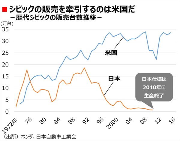 ホンダの屋台骨 シビック はなぜ復活したか オリジナル 東洋経済オンライン 社会をよくする経済ニュース