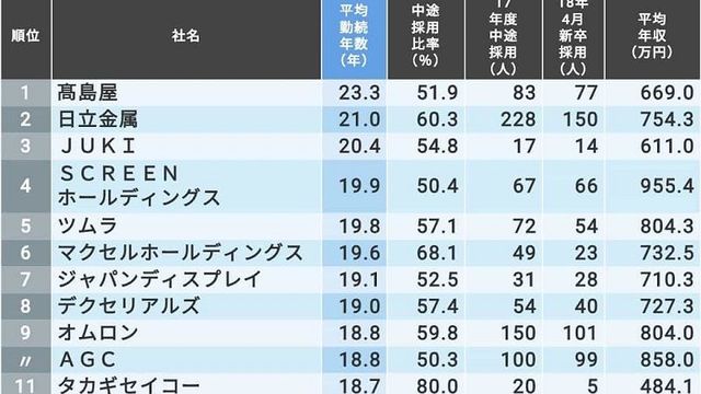 中途採用が多いのに平均勤続年数長い 117社 就職四季報プラスワン 東洋経済オンライン 社会をよくする経済ニュース