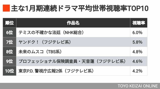 26年《冬ドラマ視聴率トップ10》の"意外な結果"