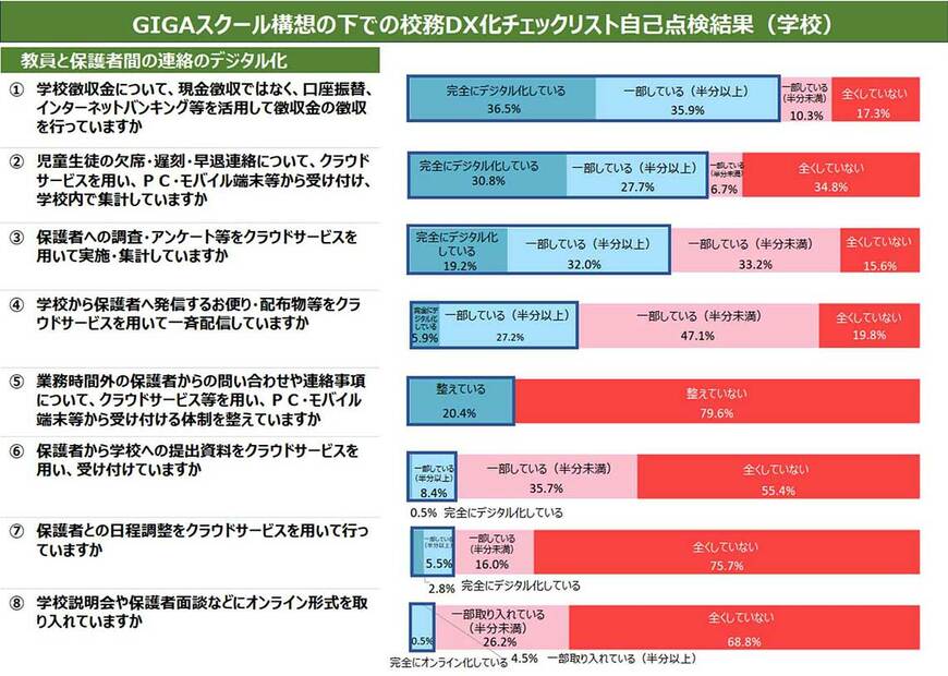 図1 教員と保護者間の連絡のデジタル化の状況（学校向け調査）