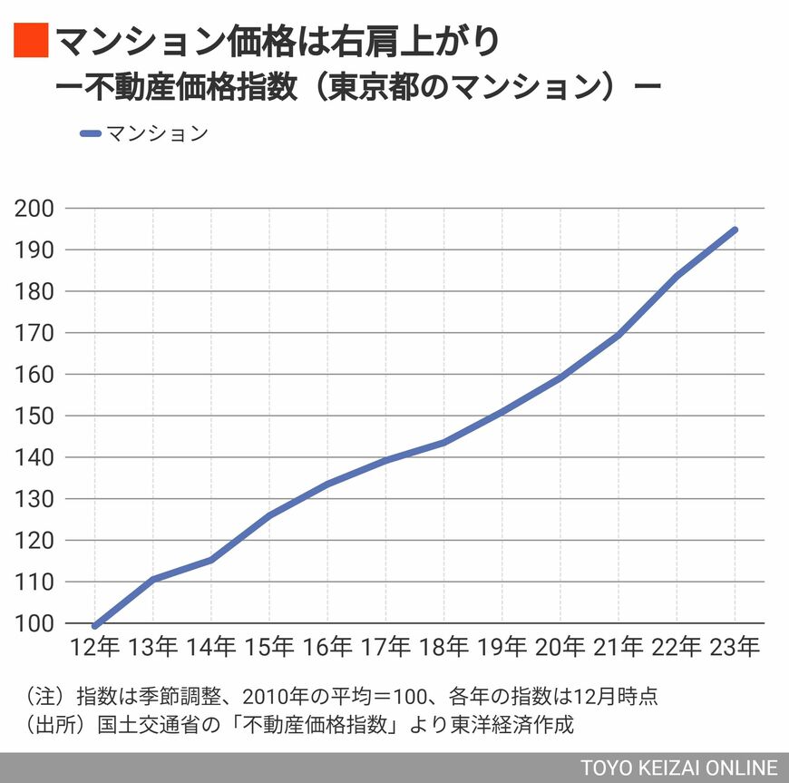 不動産価格指数