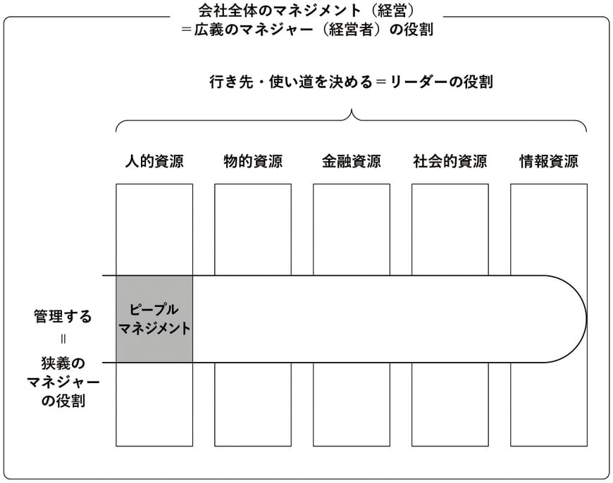 マネージャーの役割