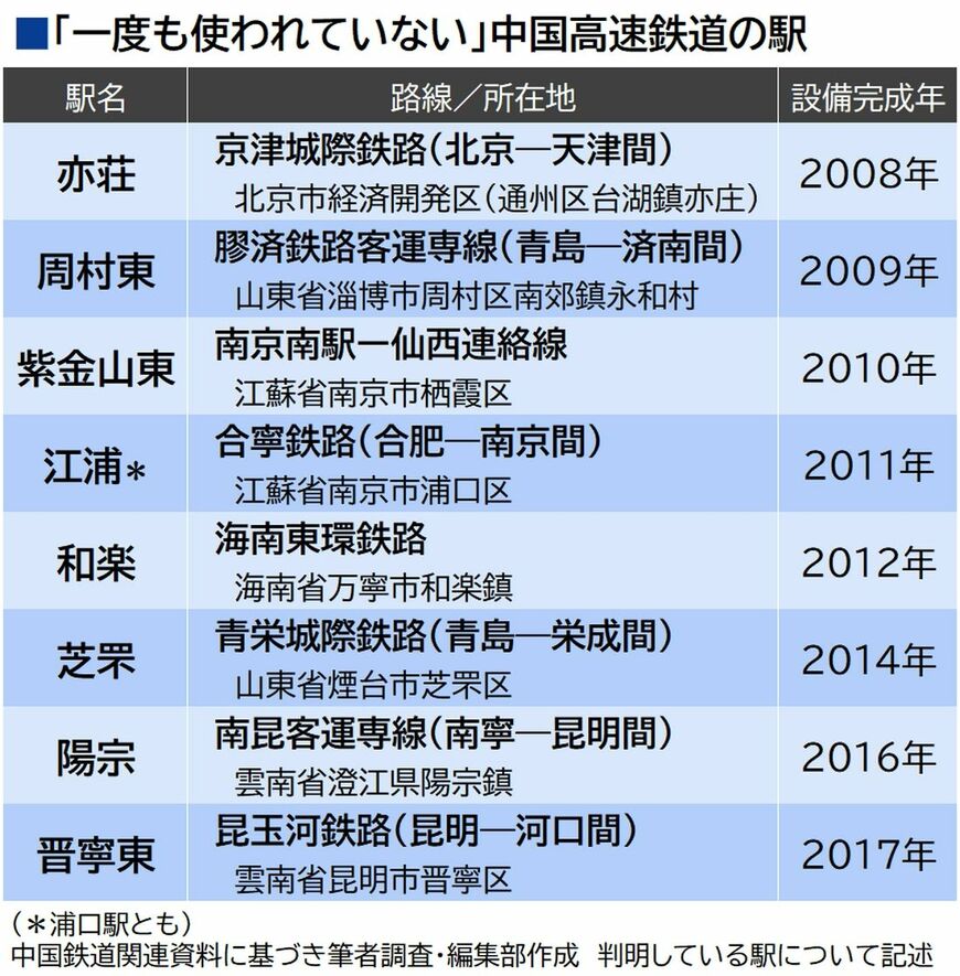 建設されたものの一度も使用されていない高速鉄道の駅（筆者集計・編集部作成）