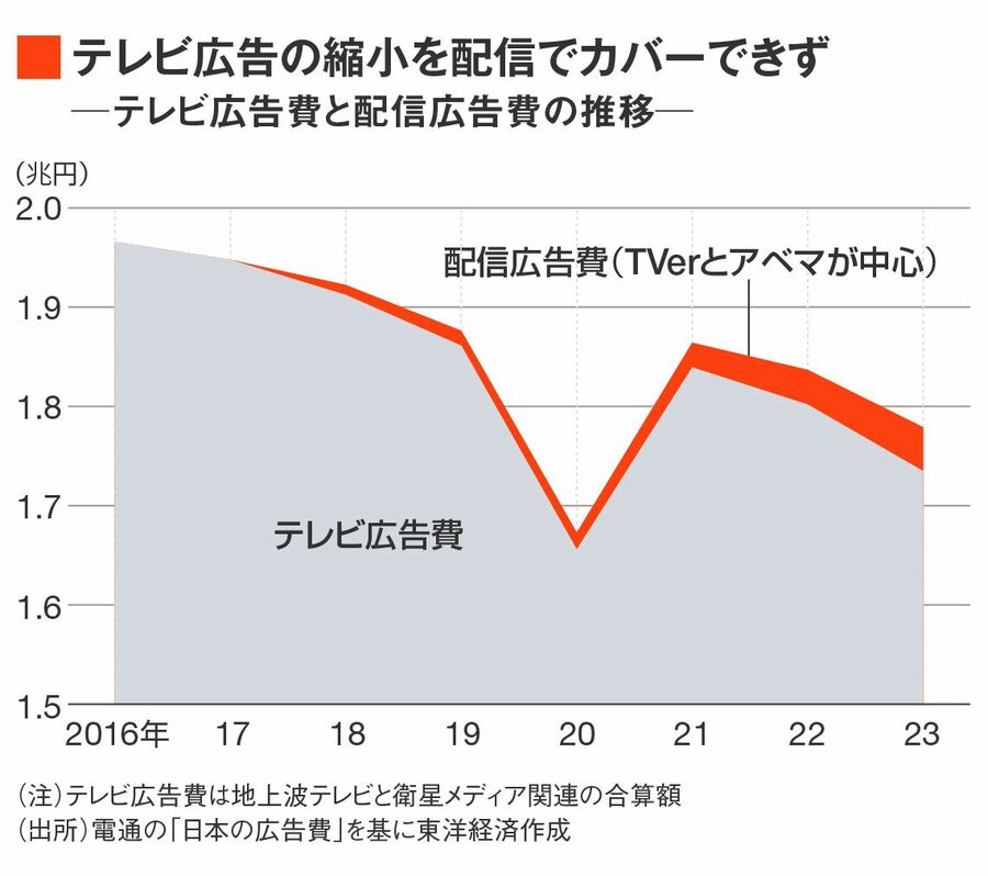 テレビ広告費と配信広告費の推移