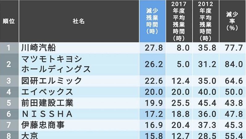 5年間で 残業時間を減らした会社 ランキング 就職四季報プラスワン 東洋経済オンライン 社会をよくする経済ニュース