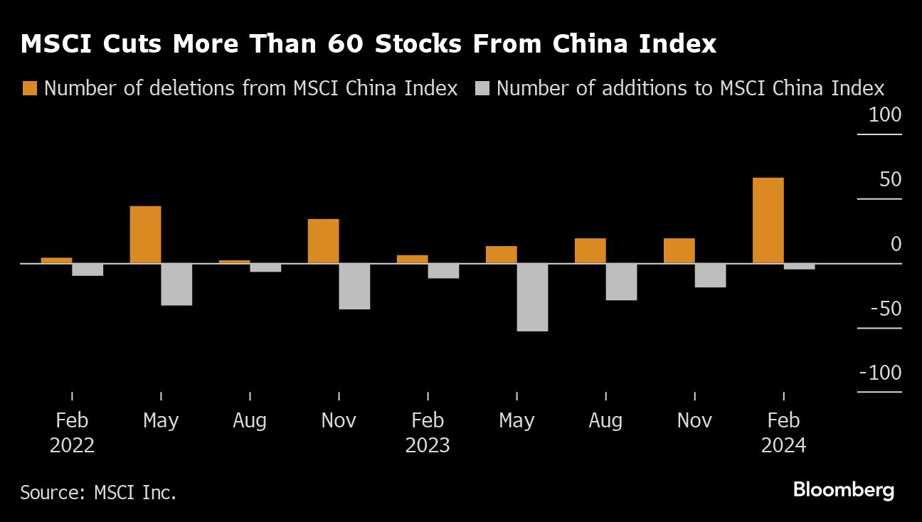 MSCI､指数銘柄から中国企業66社除外－時価総額減少で｜会社四季報オンライン