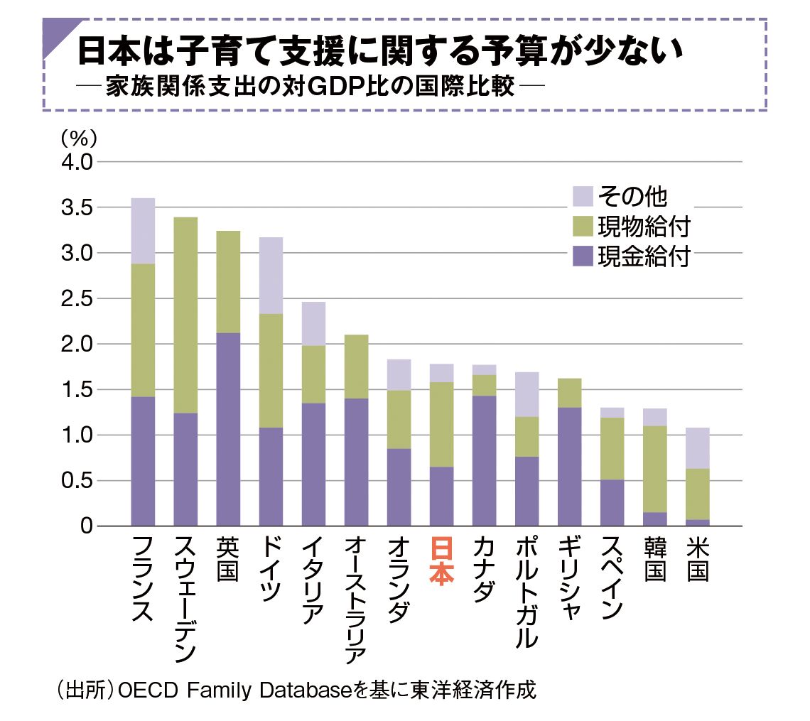 家族関係支出の対GDP比の国際比較