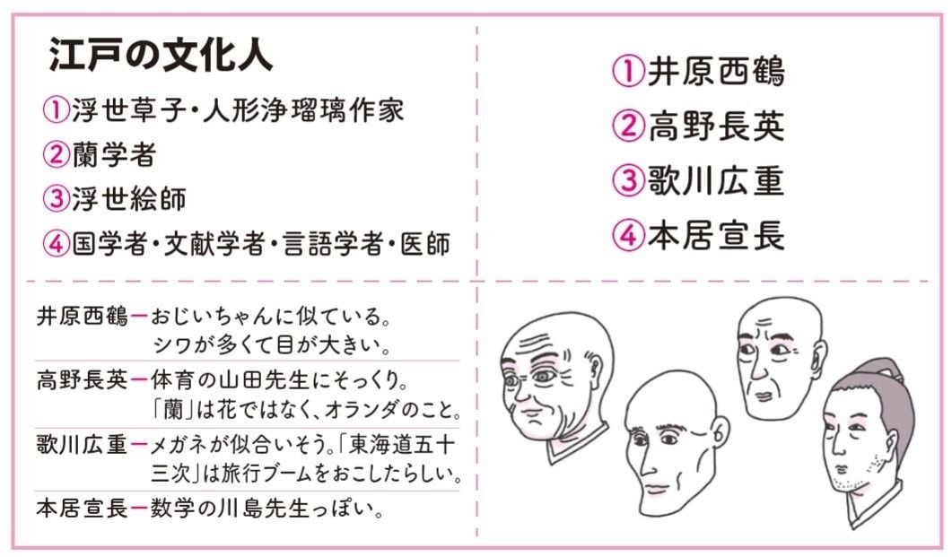 江戸の文化人を覚えるためのA4・1枚記憶シート。他人には理解されなくても、自分だけの気づきを書き込むと、記憶の定着率はUPする（図『A4・1枚記憶法』より）