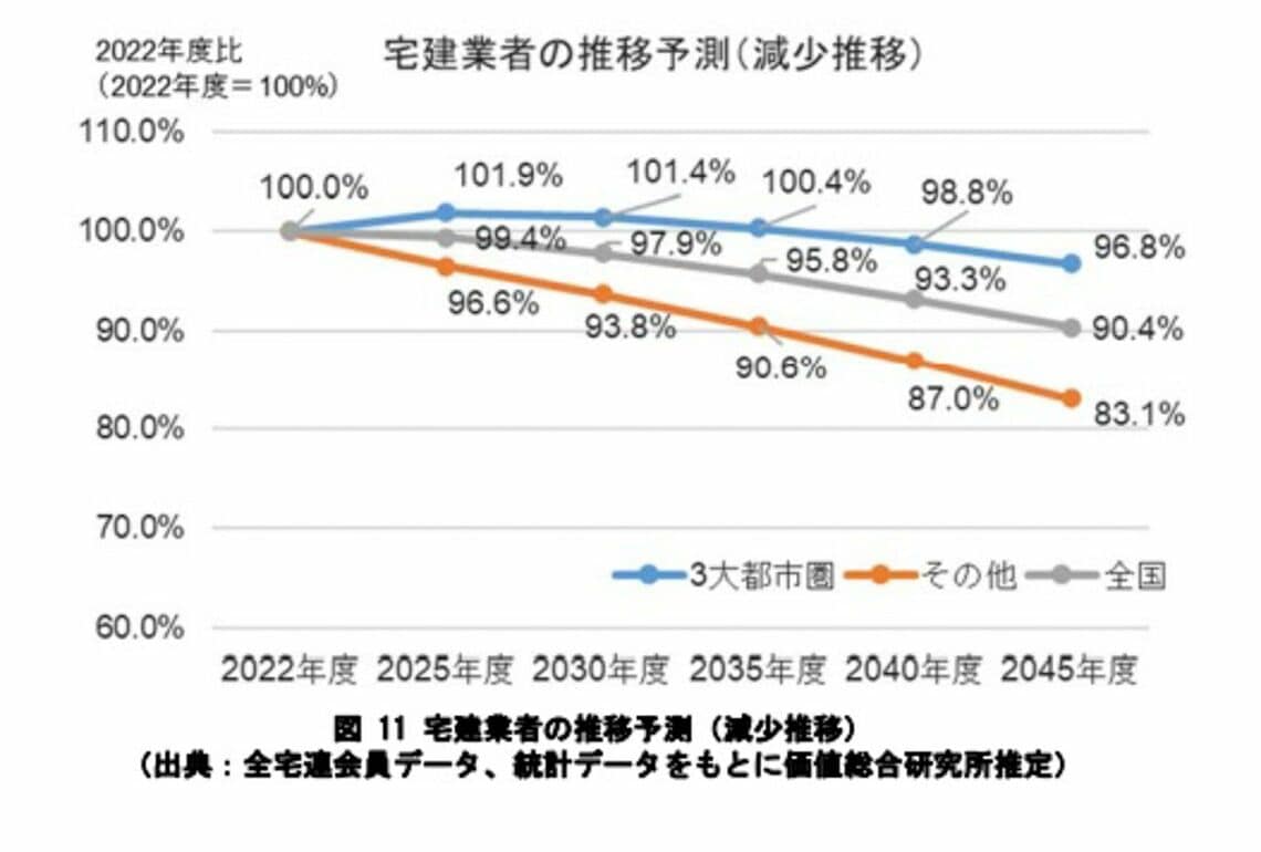 宅建業者の推移予測（減少推移）