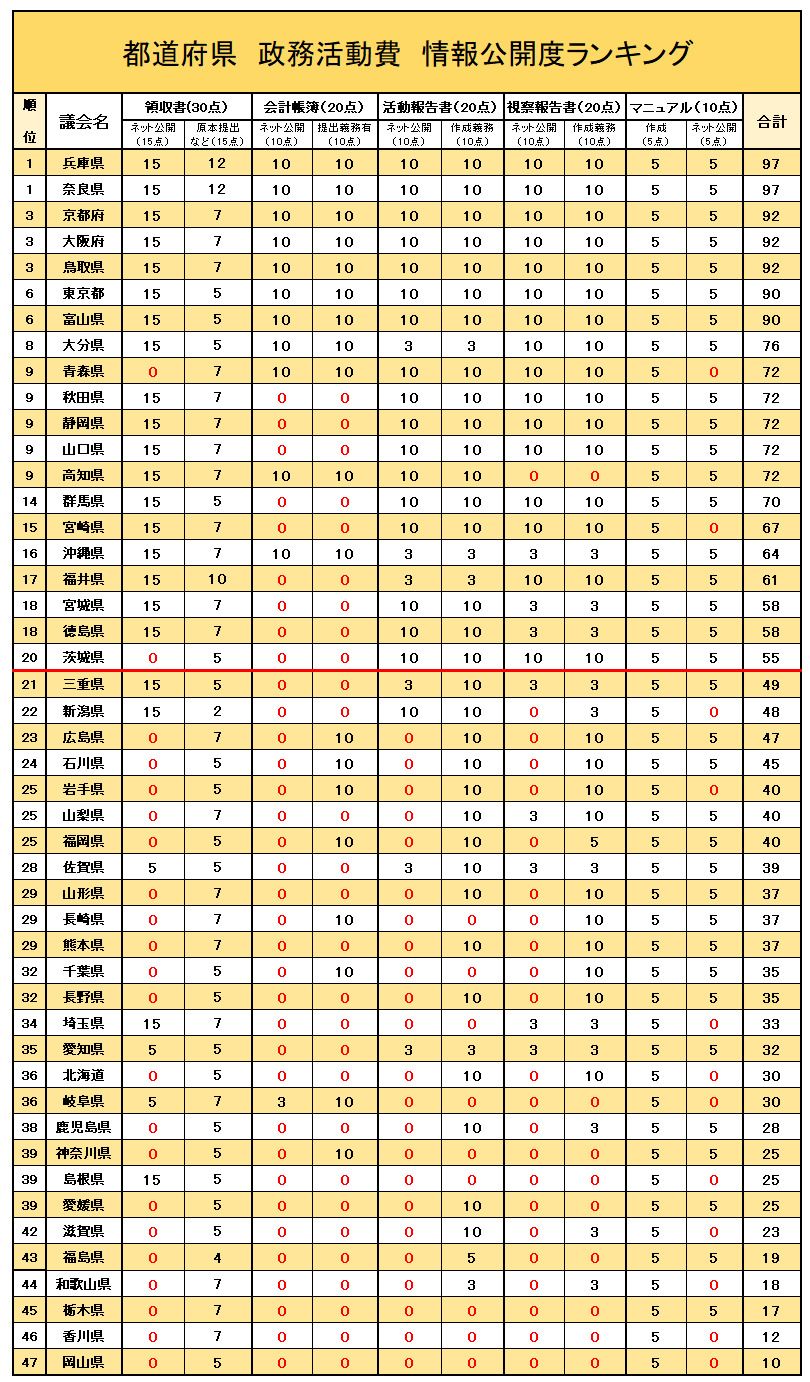 （注）「領収書」項目の「原本提出など（15点）」は、「領収書を原本提出している（7点満点）」「支払先が個人の場合に個人名を公開（5点満点）」「領収書の閲覧に情報公開請求が不要（3点）」の合計。各項目のゼロ点は赤字で表示、表内の赤下線は、合計評点50点の分岐ラインを示す（出所）全国市民オンブズマン連絡会議「政務活動費 情報公開度調査」。一部をフロントラインプレスで加工