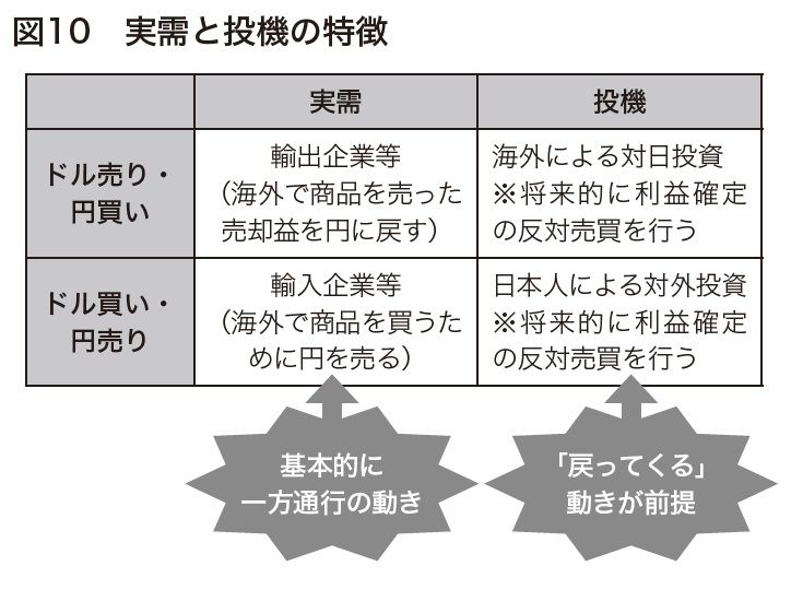 実需と投機の特徴