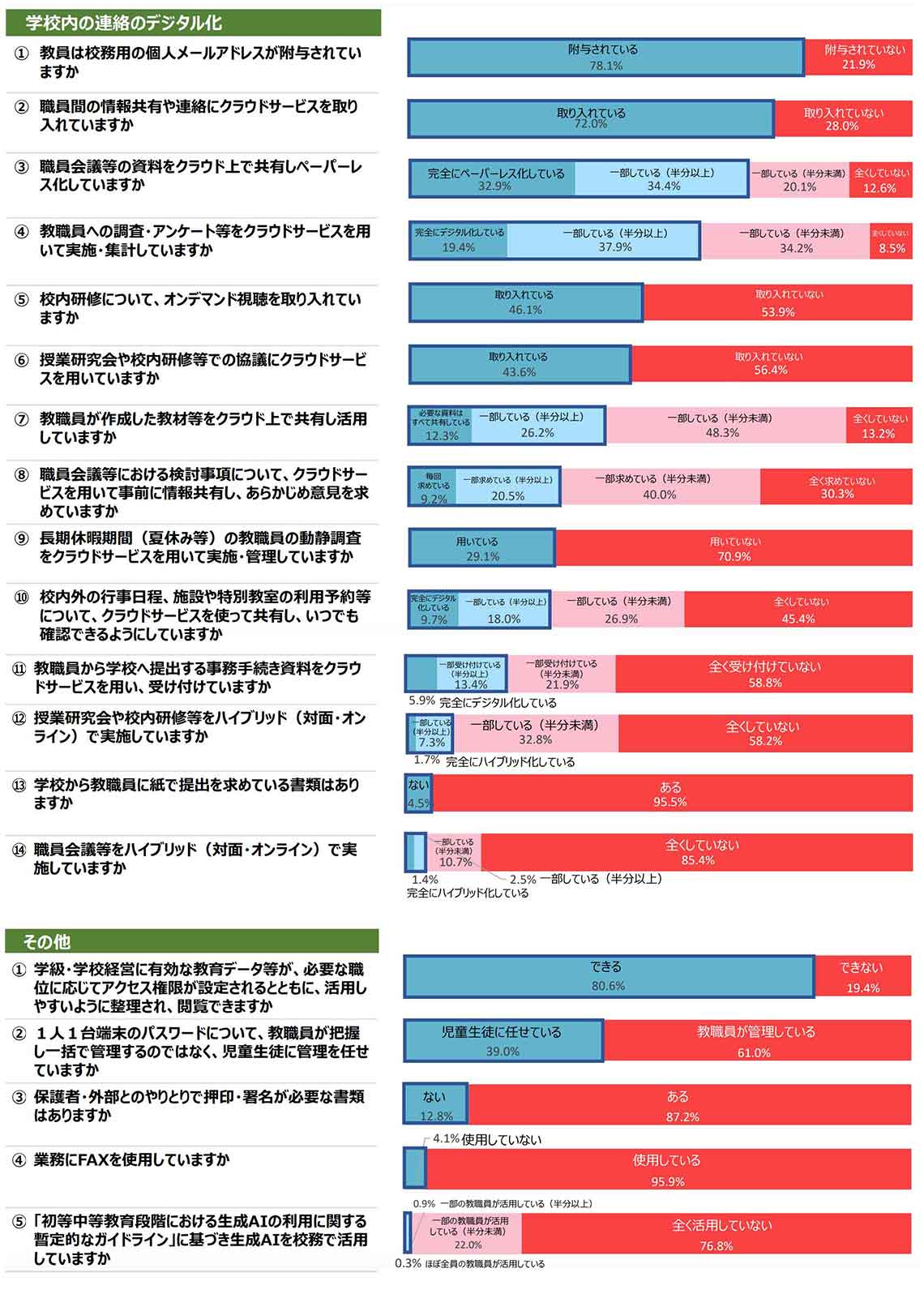 図2 学校内の連絡のデジタル化等の状況（学校向け調査、一部抜粋）出所：文科省「GIGAスクール構想の下での校務DX化チェックリスト」学校・教育委員会の自己点検結果総括