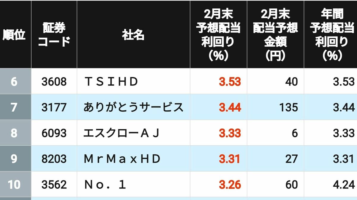 3％超が12社､｢2月末の配当利回り｣が高いTOP50 | 企業ランキング | 東洋経済オンライン