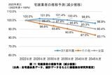 宅建業者の推移予測（減少推移）