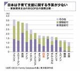 家族関係支出の対GDP比の国際比較