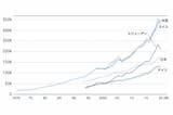 各国の金融資産保有額の推移（出典：『世界標準の資産の増やし方』）